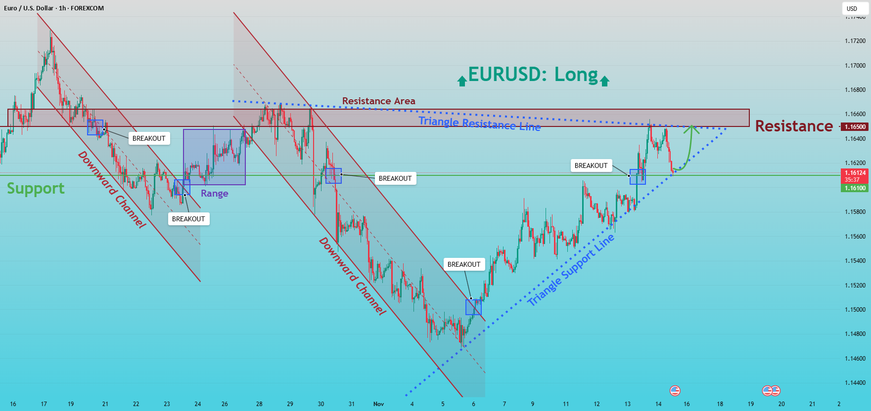 ساختار شکست در EURUSD حمایت از حرکت به سمت 1.1650 را ارائه میدهد.