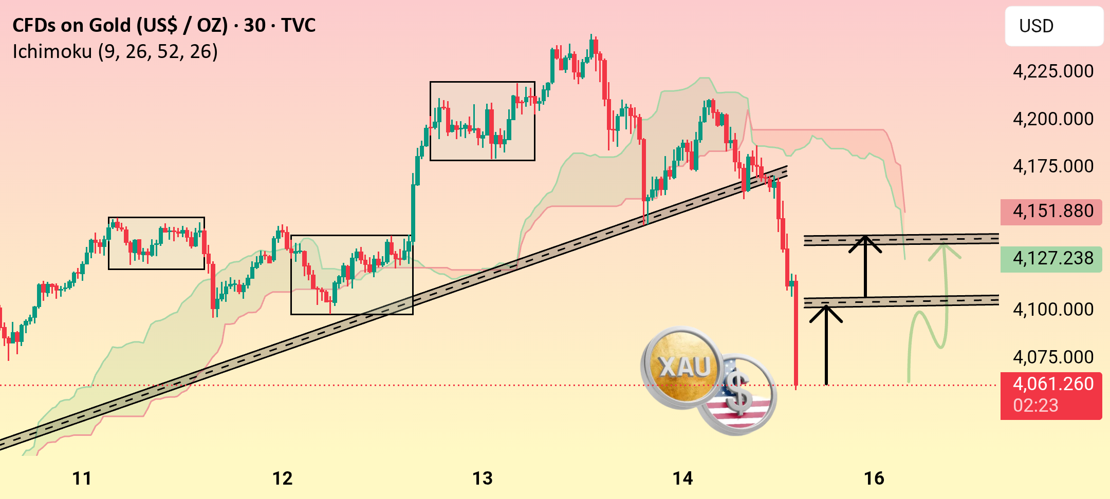 شکست XAUUSD پس از نقض خط روند - ادامه‌ی منفی