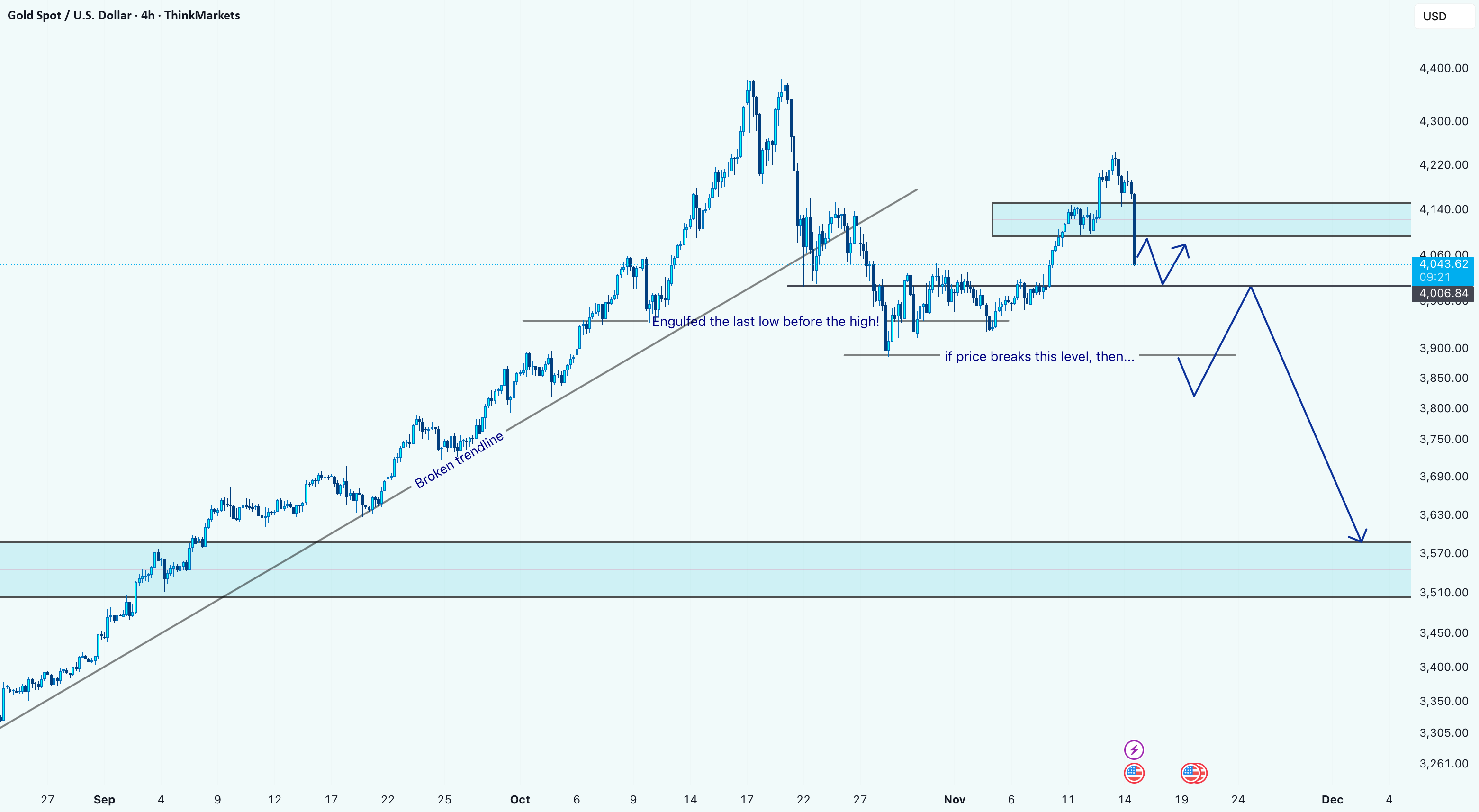 شکست ساختار نشان می‌دهد که اصلاح عمیق‌تری در پیش است. 📉🪙 #طلا (XAUUSD)