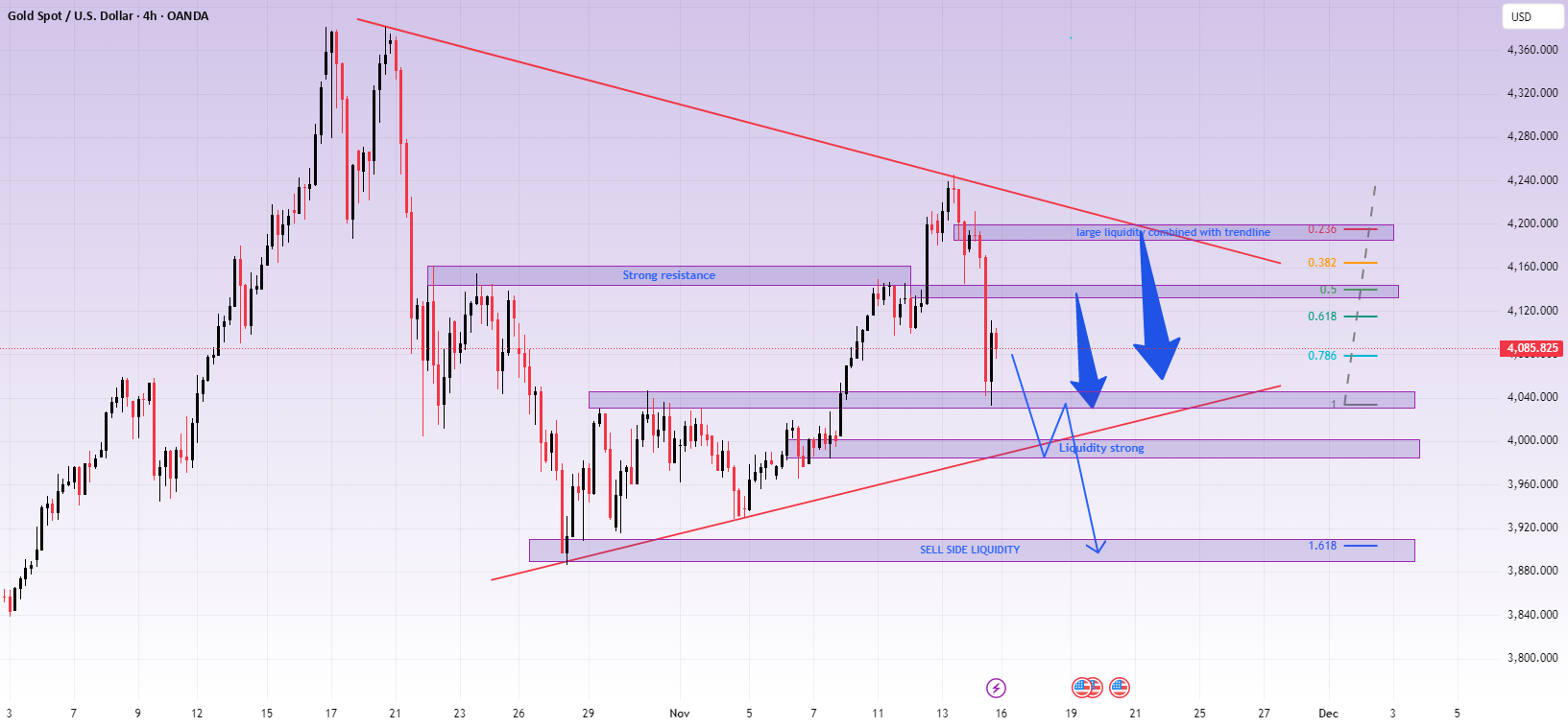 XAUUSD - سناریوی H4 برای هفته ۱۷-۲۱/۱۱