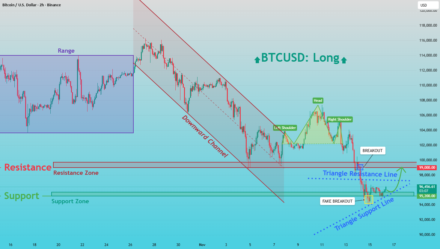 BTCUSD: خریداران هدف گذاری برای حرکت به سمت مقاومت 99,000 دارند.