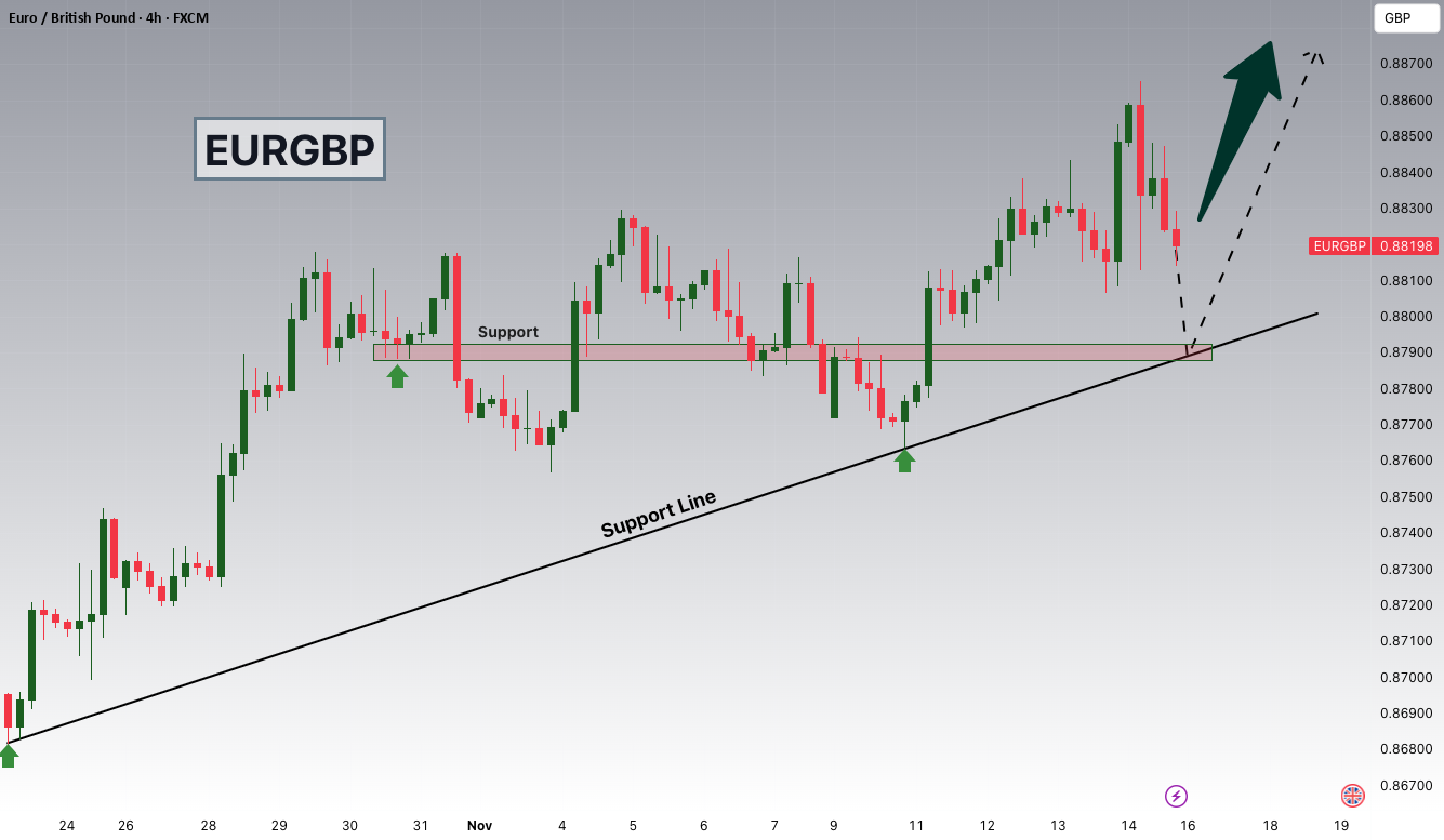 EURGBP: با دقت به 0.87900 نگاه می‌کنیم زیرا داده‌های انگلیس نشان‌دهنده ریسک استاگفلاسیون هستند.