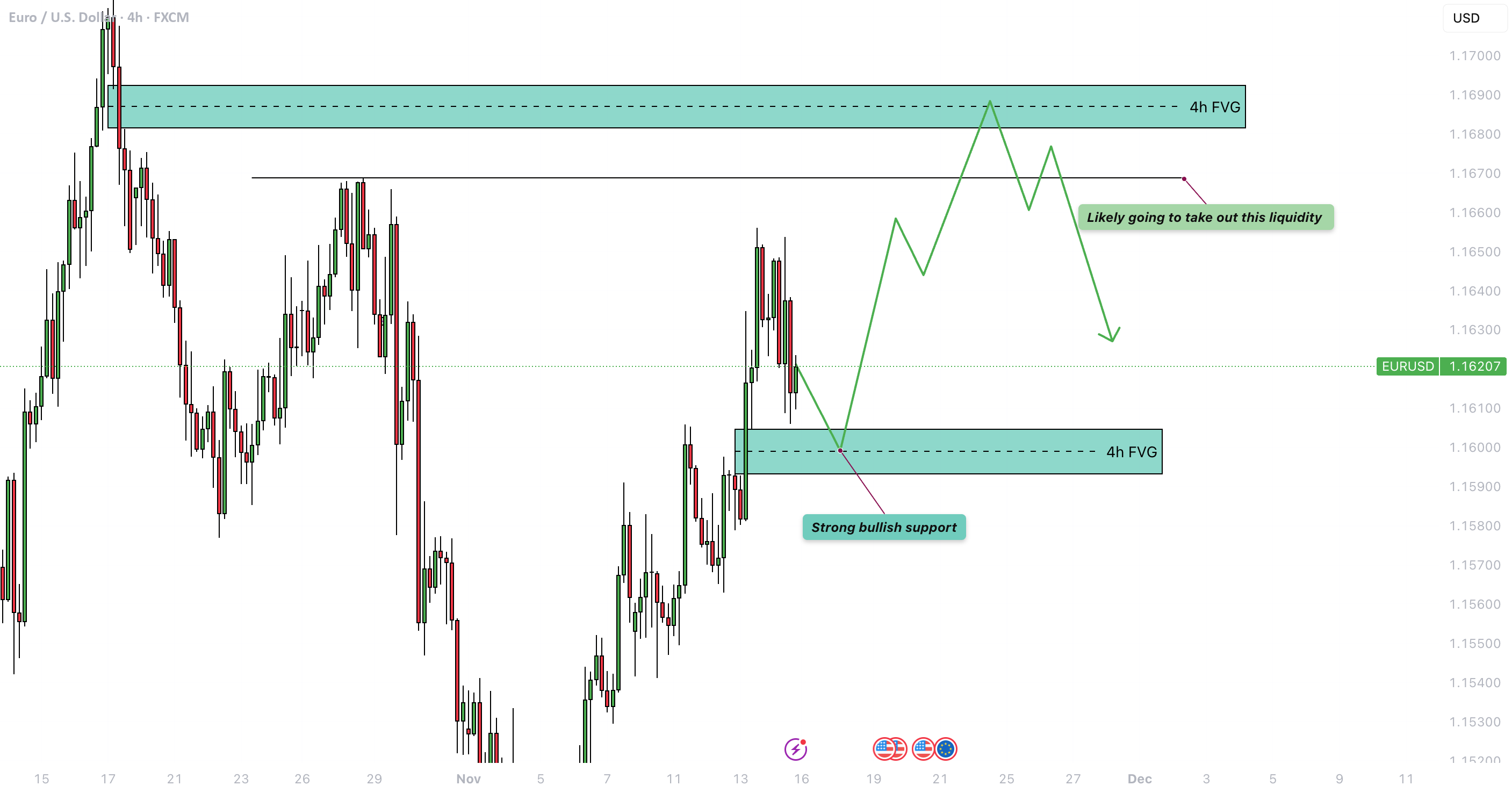 نگاهی به هفته آینده برای یورو/دلار (EUR/USD)!