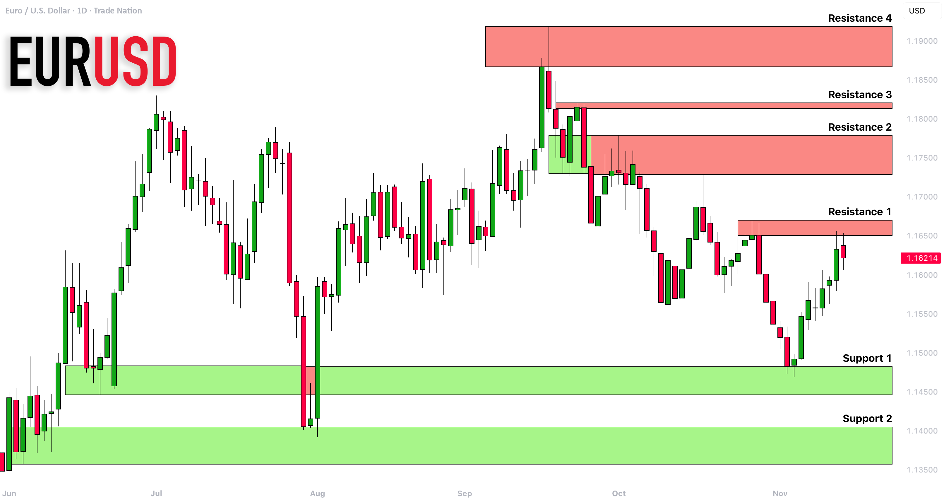 تحلیل به‌روز حمایت و مقاومت برای EURUSD 🇪🇺🇺🇸