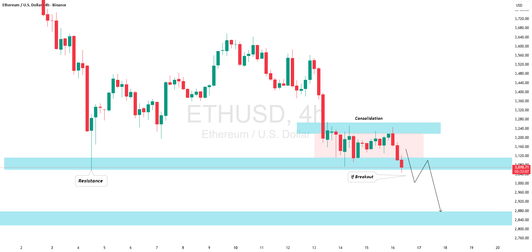 اتریوم (ETH/USD): تجمع - سکوت نوسانات