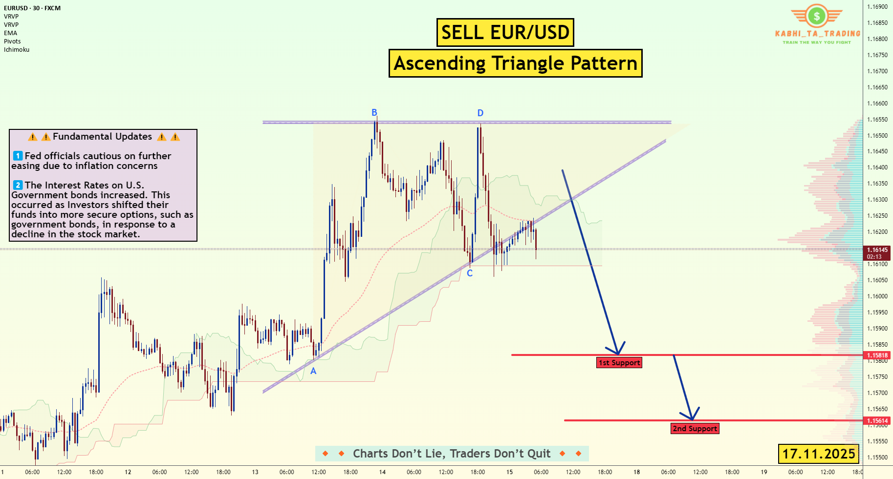 EUR/USD - مثلث صعودی (17.11.2025)