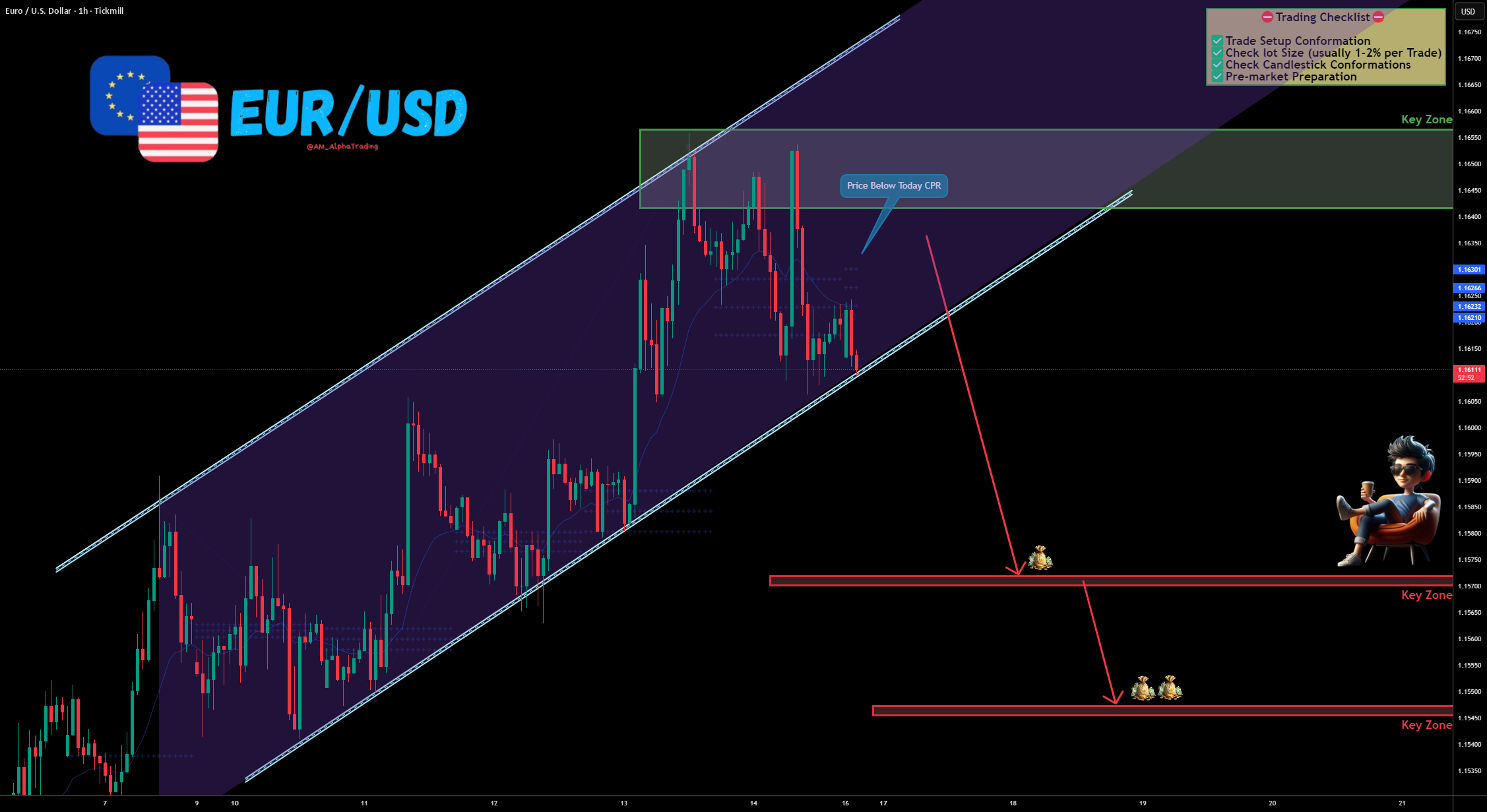 احتمال شکست کانال EUR/USD و سیگنال‌های ردیابی CPR