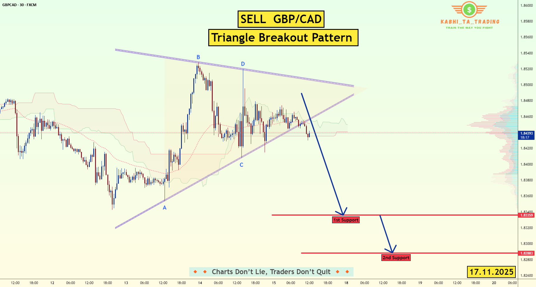 شکست مثلثی GBP/CAD (17.11.2025)