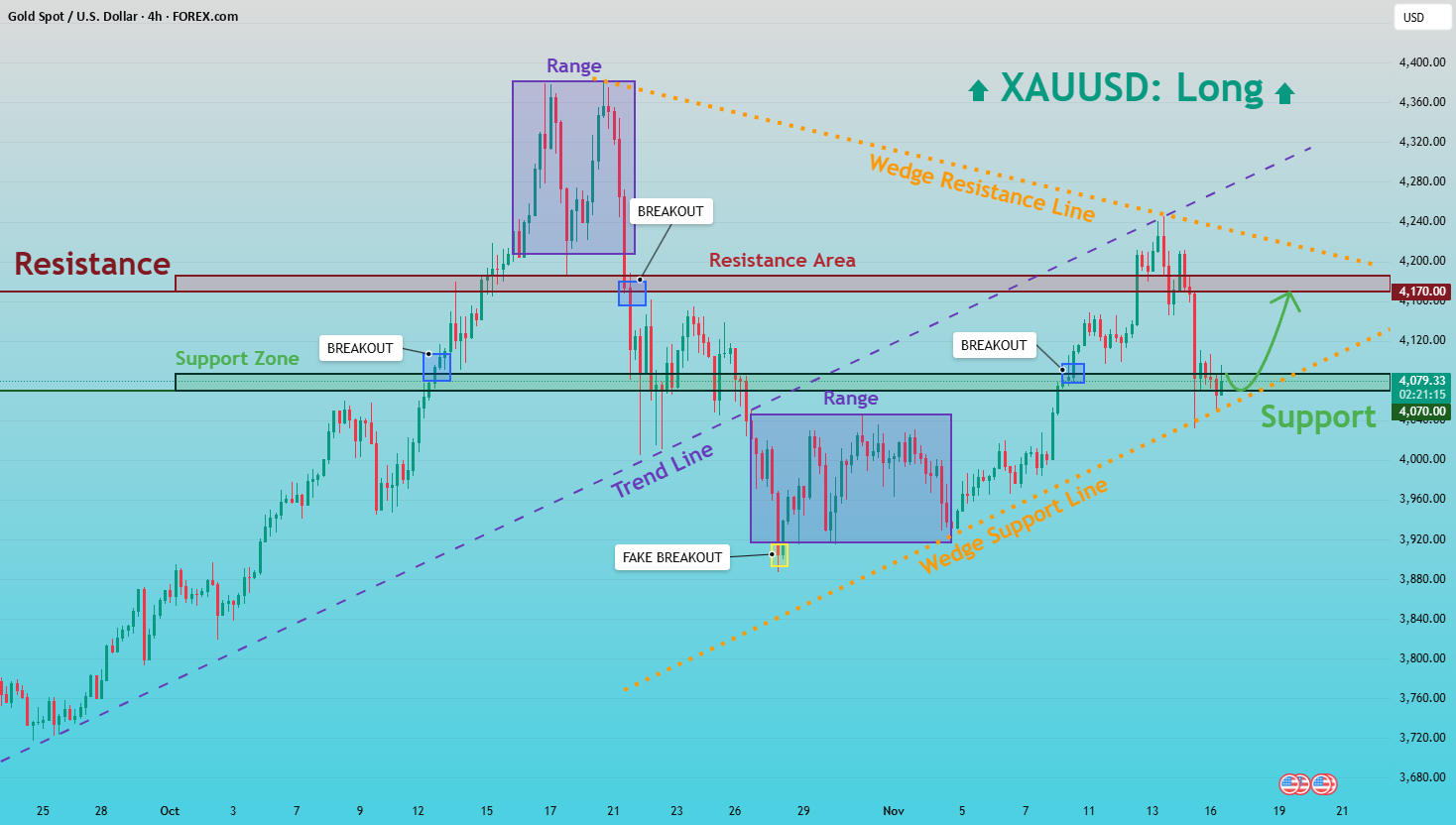 XAUUSD: روند صعودی برای بازگشت شکل گرفته است زیرا قیمت بالای پشتیبان مثلث مانده است.