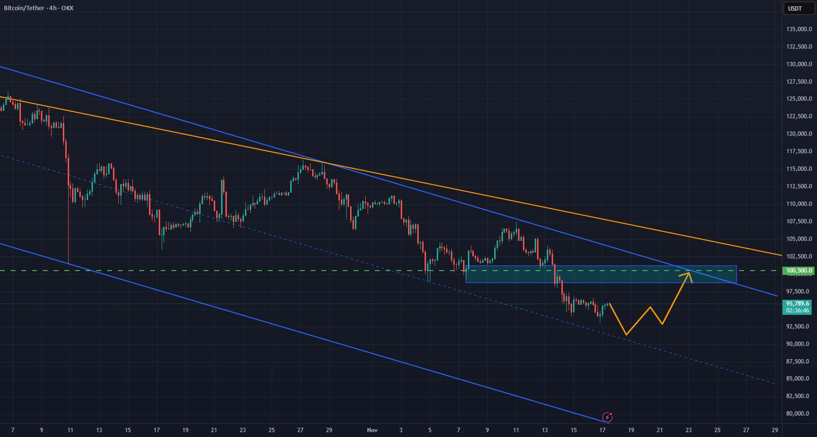 بیت‌کوین (BTC) / تتر (USDT): تناقض خرگوشی در منطقه پشتیبانی 92 هزار دلاری شکل گرفته است.