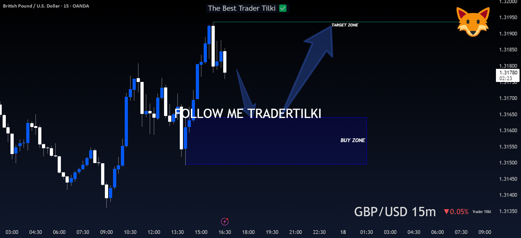 استراتژی خرید GBPUSD: از منطقه امن تا بالاترین نقطه