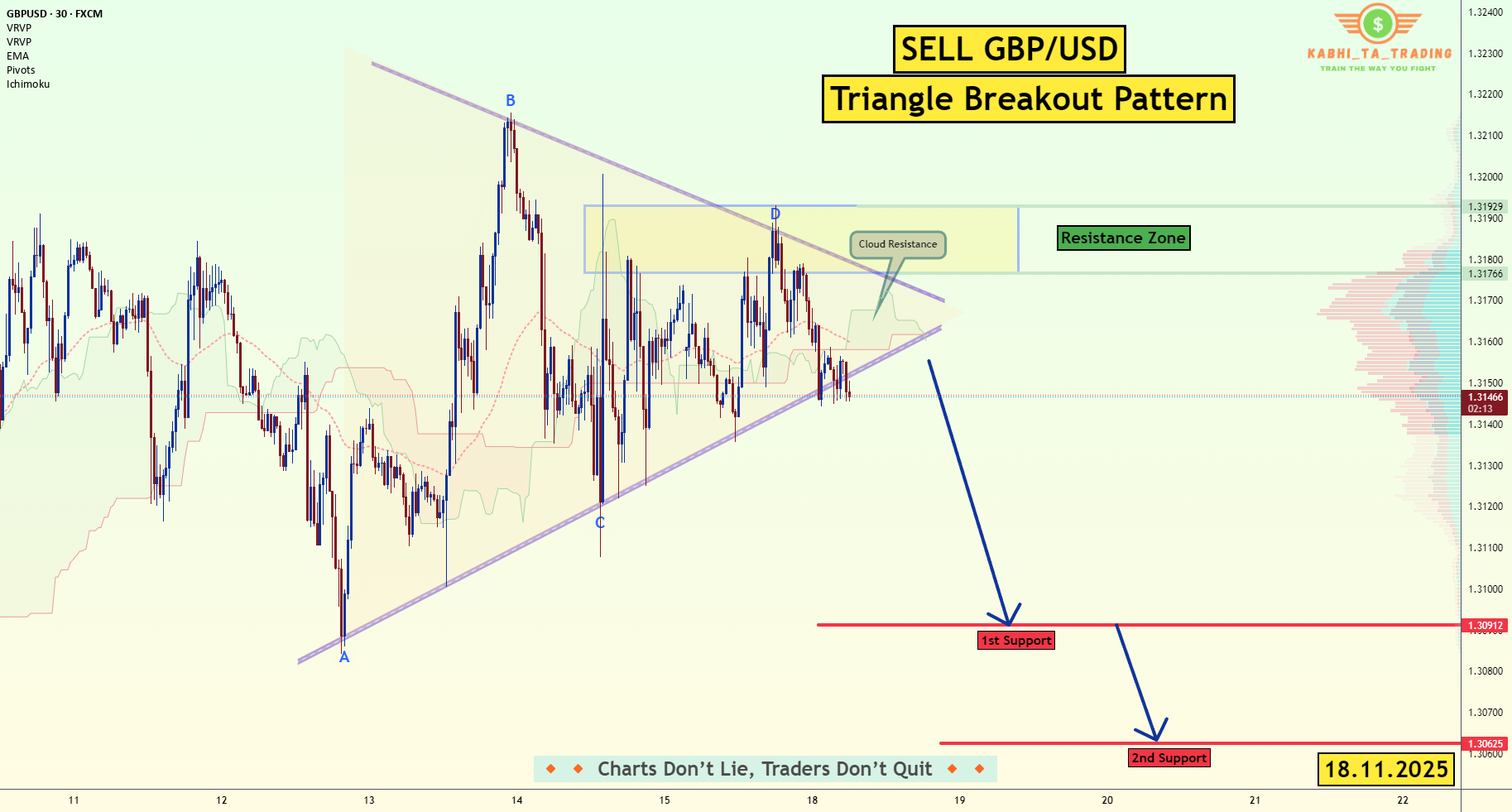 شکست مثلثی GBP/USD (18.11.2025)