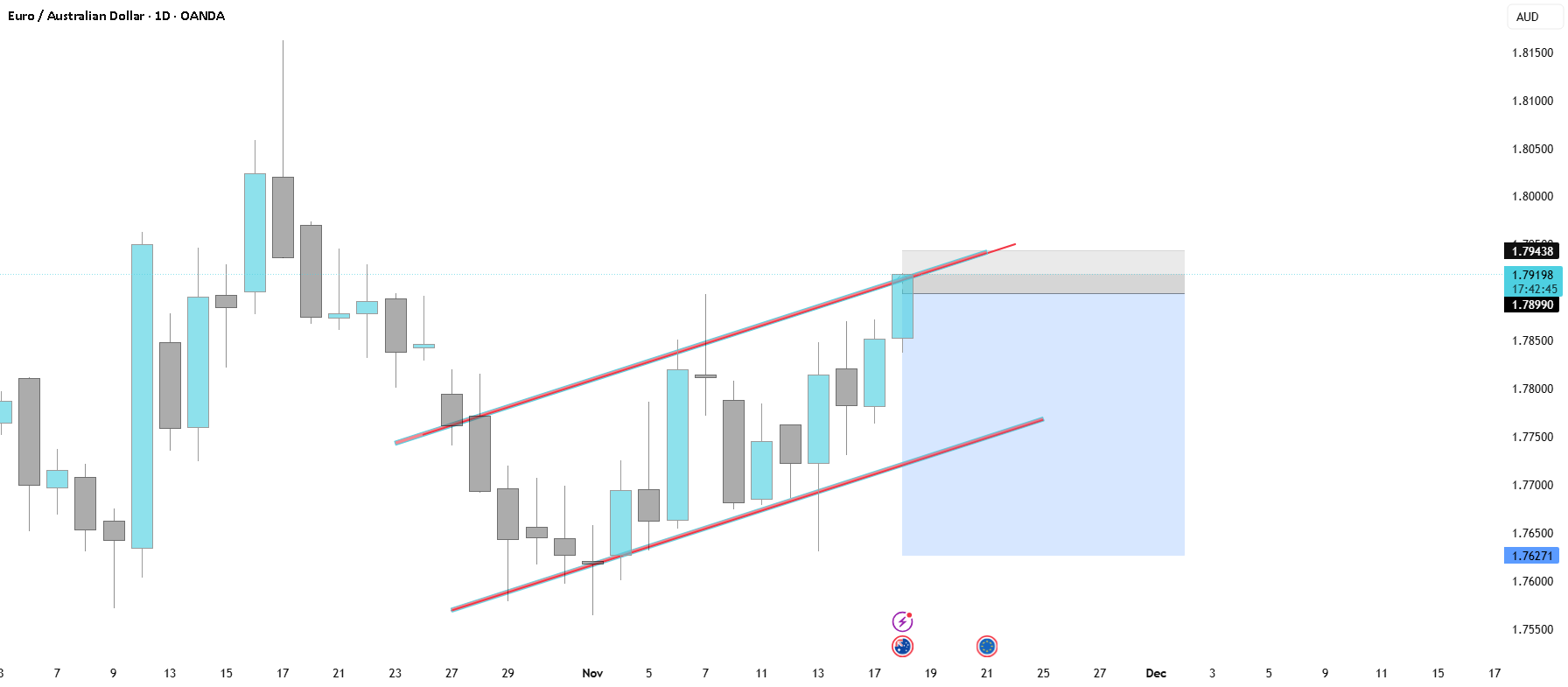 فروش EURAUD