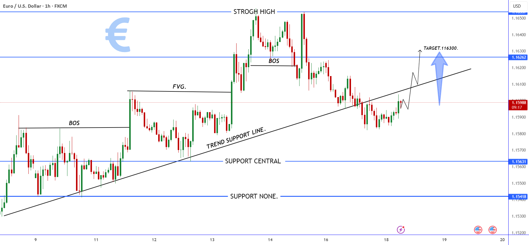 هدف EUR/USD پس از رد خط روند 1.16300 است.