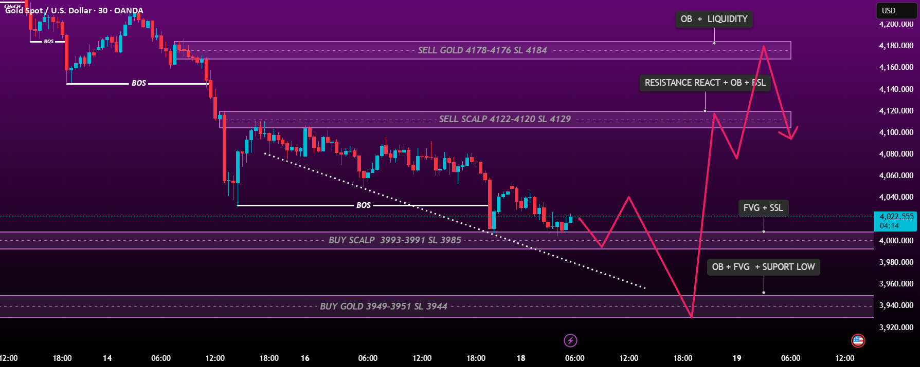 طرح روزانه نقدینگی XAUUSD