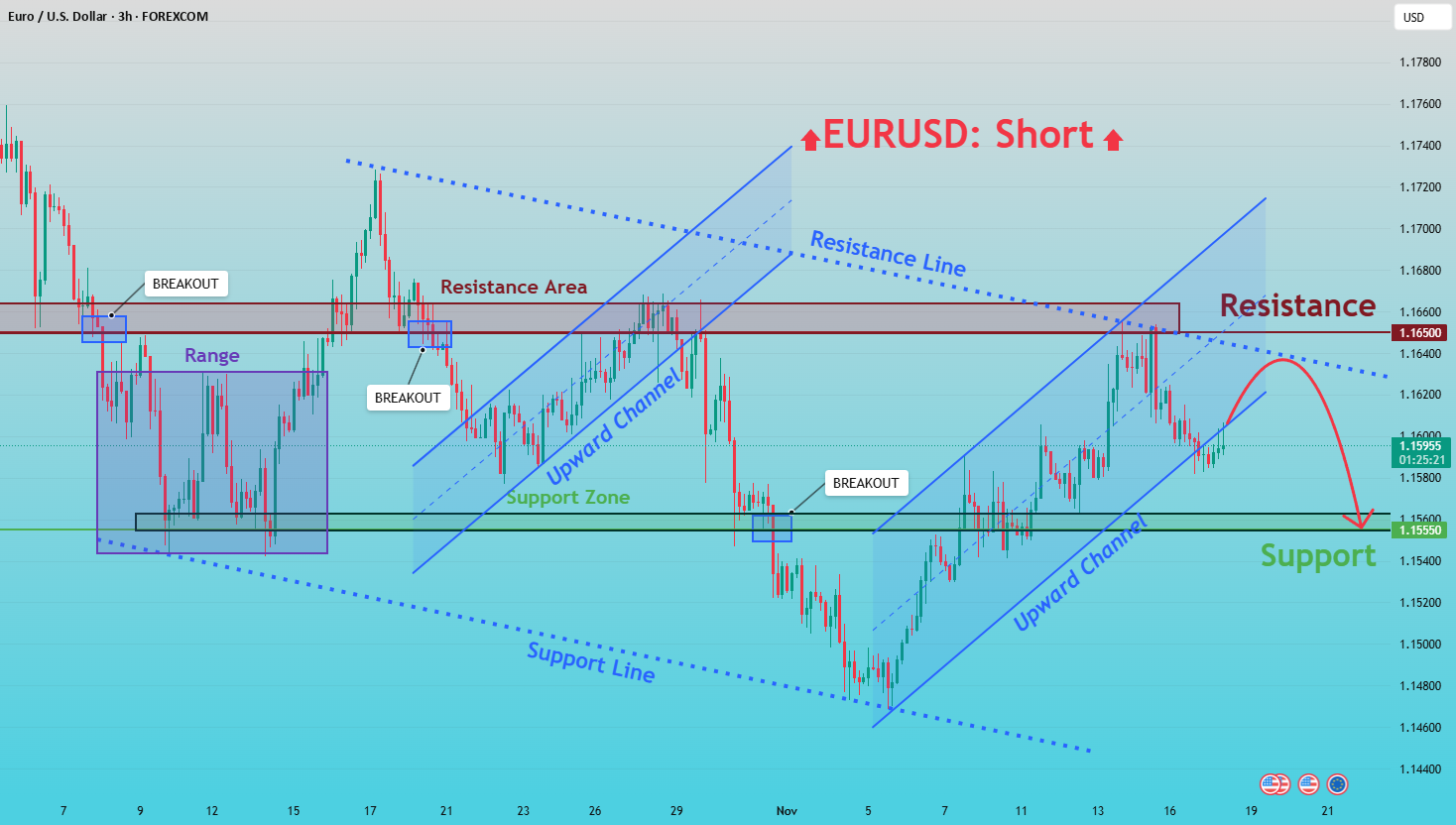EURUSD: فروشندگان به سمت منطقه پشتیبانی 1.1550 هدف گذاری می‌کنند.