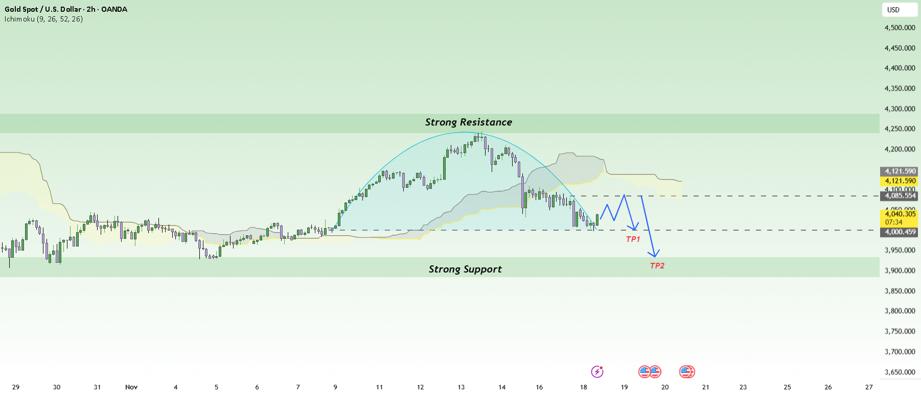XAUUSD: کاهش آرام، هدف گذاری به سطوح پایین‌تر
