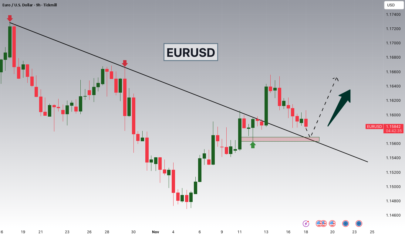 شکست و بازگشت پتانسیلی EURUSD