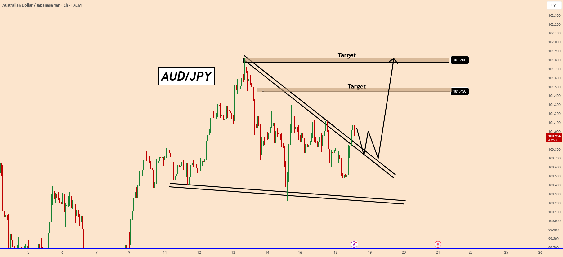 AUDJPY به نزدیک منطقه شکست نزدیک می‌شود - انرژی مثبت در حال افزایش است.