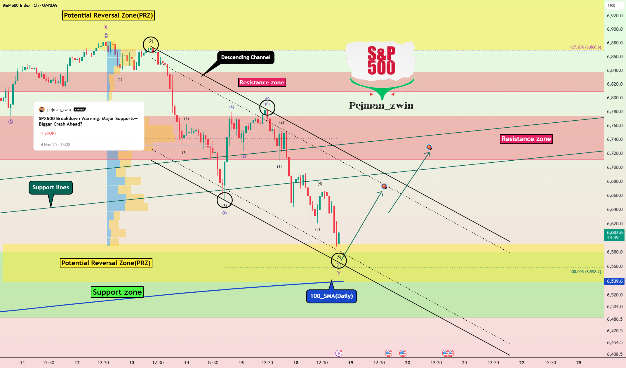 نقشه راه برگشت S&P 500: آیا دومین کف در منطقه بازگشت قیمت شکل می‌گیرد؟