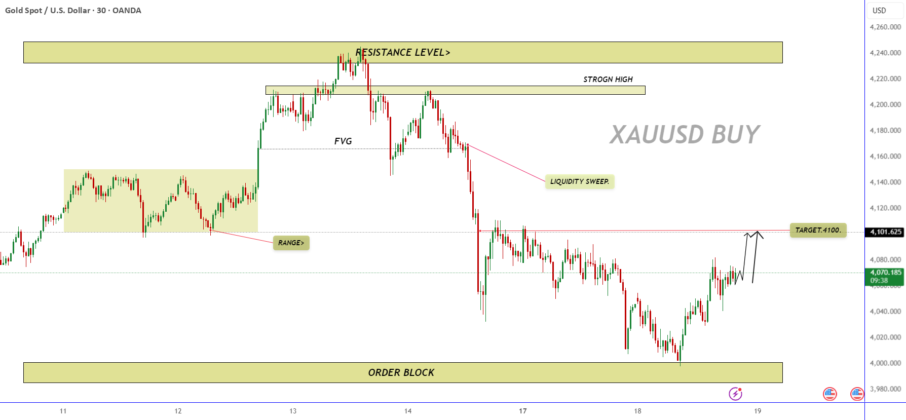 راه‌اندازی خریداری XAUUSD به سمت 4100 بازارگردانی مثبت