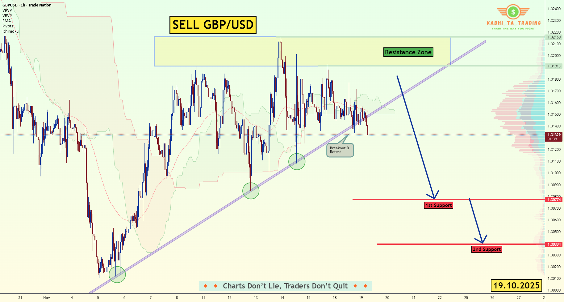 GBP/USD - H1 - شکست خط روند (19.11.2025)
