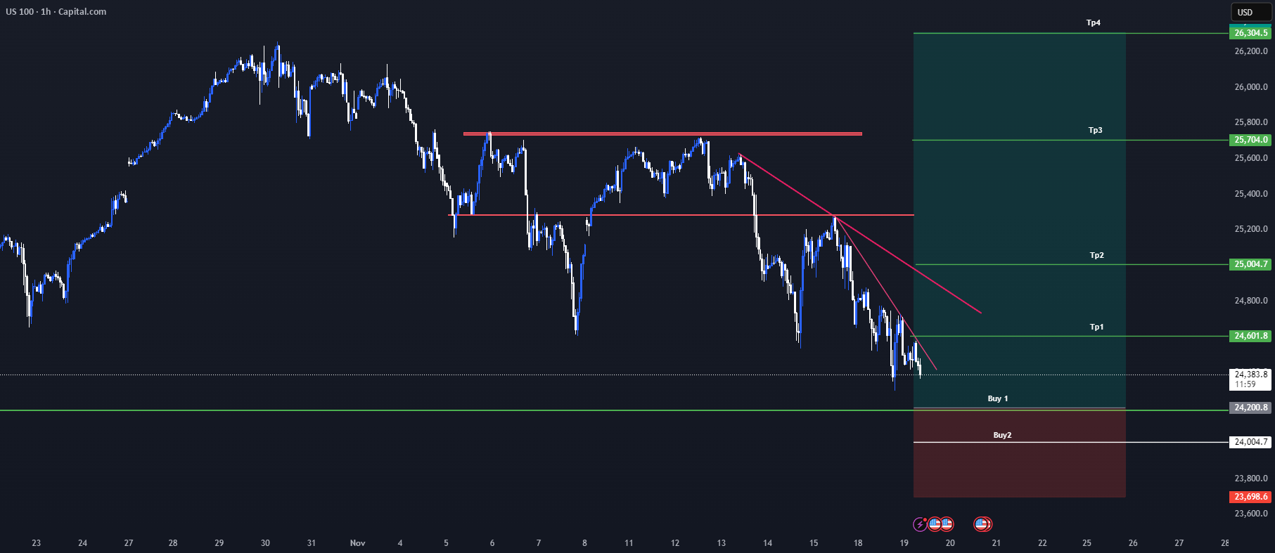 سیگنال بازار NASDAQ: US 100 در فریم زمانی ساعتی و چهارساعته: خرید !!!