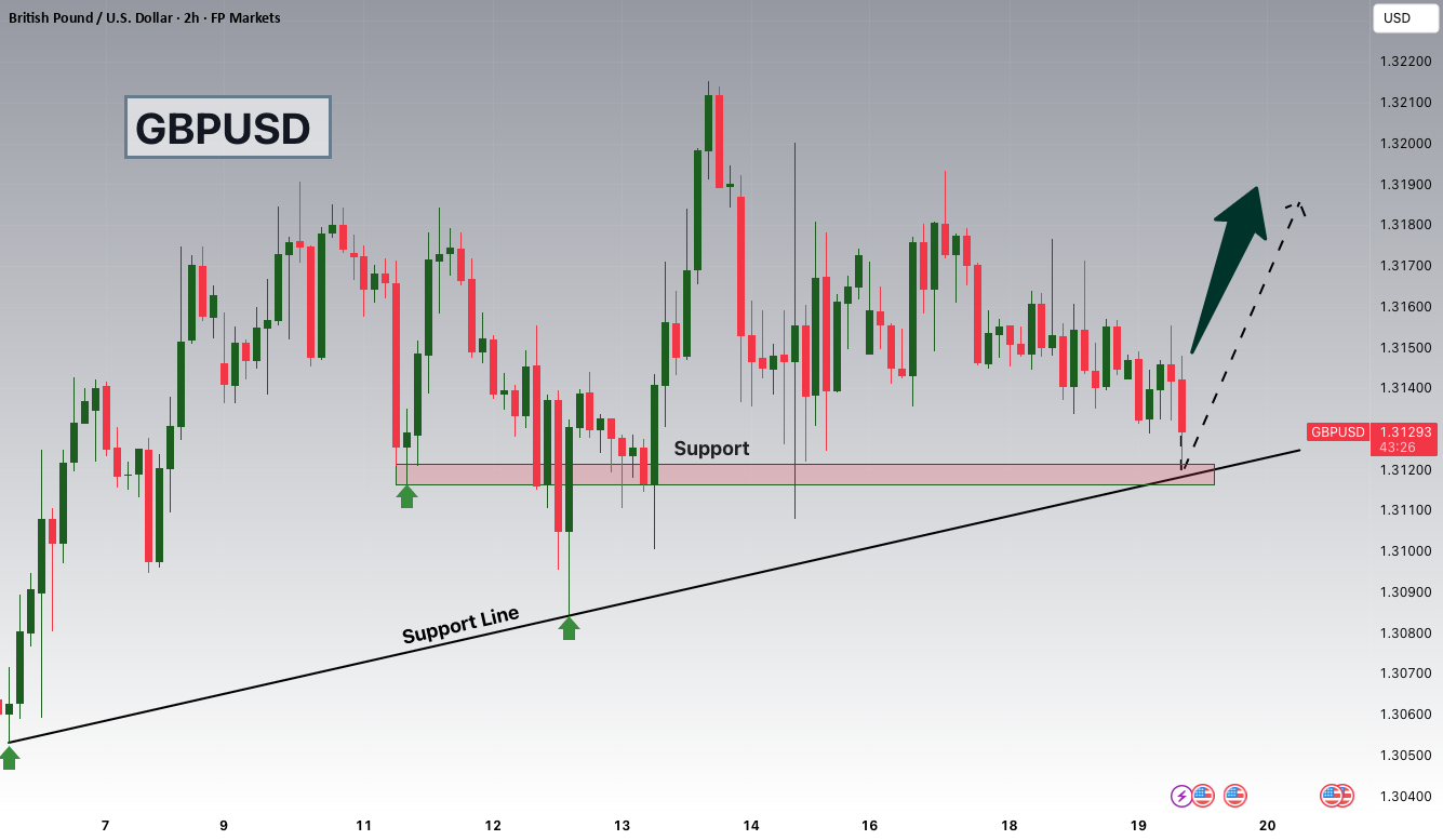 اصلاحات GBPUSD ممکن است باعث شروع مجدد معاملات خرید در سطح 1.31200 شود.