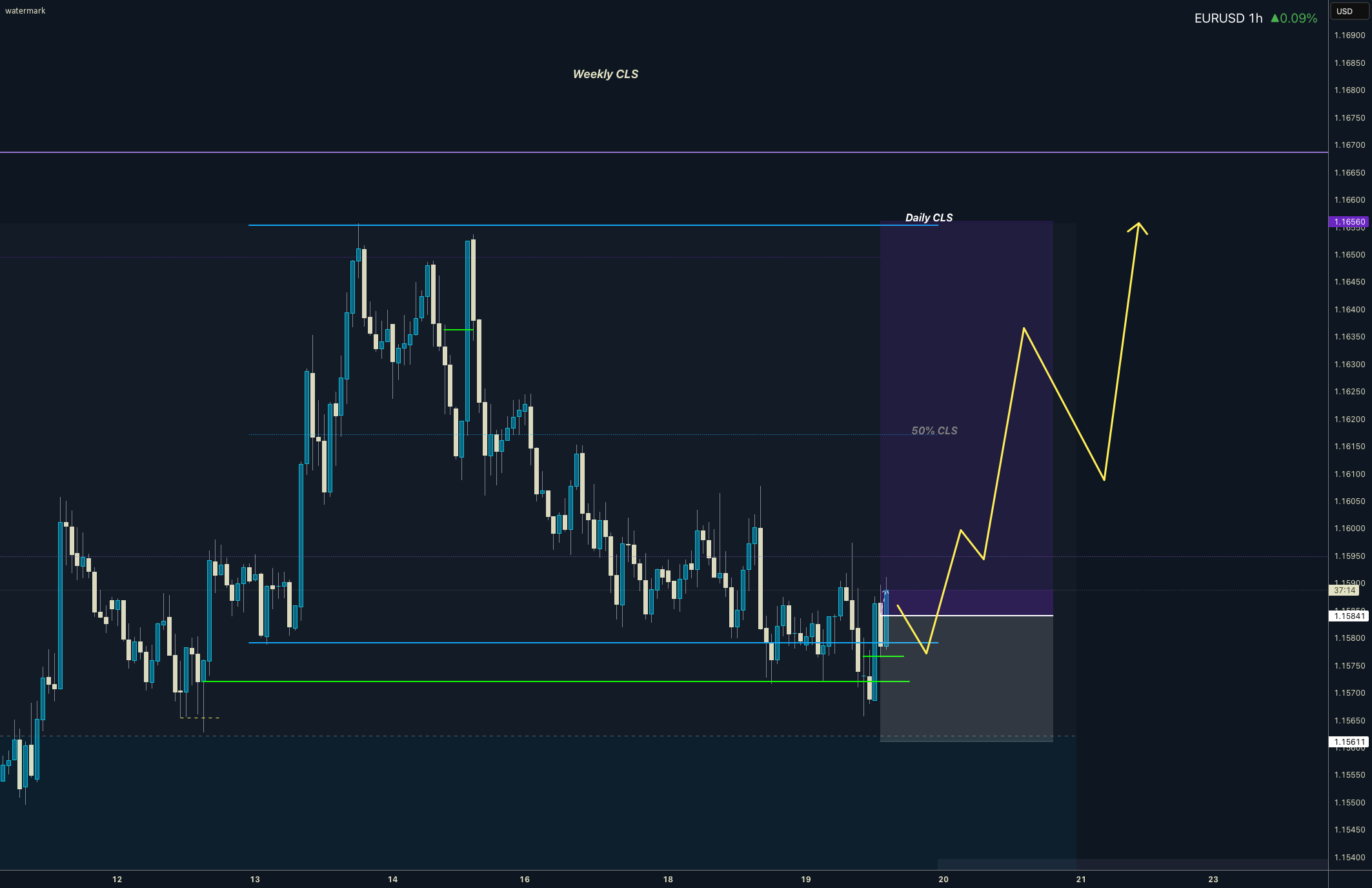 EURUSD در روزانه CLS مدل 1 - هدف دامنه کامل