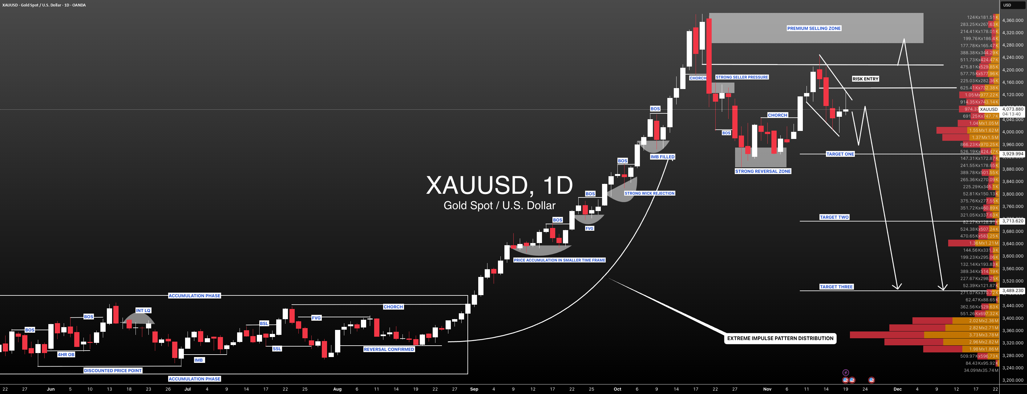 طلا (XAUUSD): از تنظیمات قبلی تا اینجا، دیدگاه همچنان همان است.