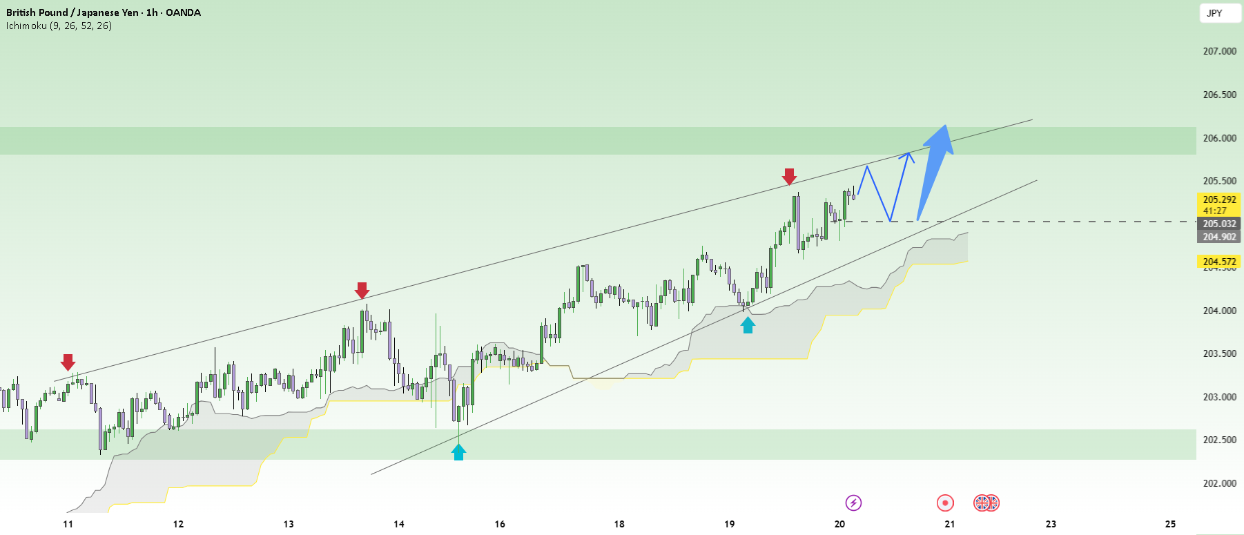 GBPJPY: یک ین ضعیف و پوند قوی