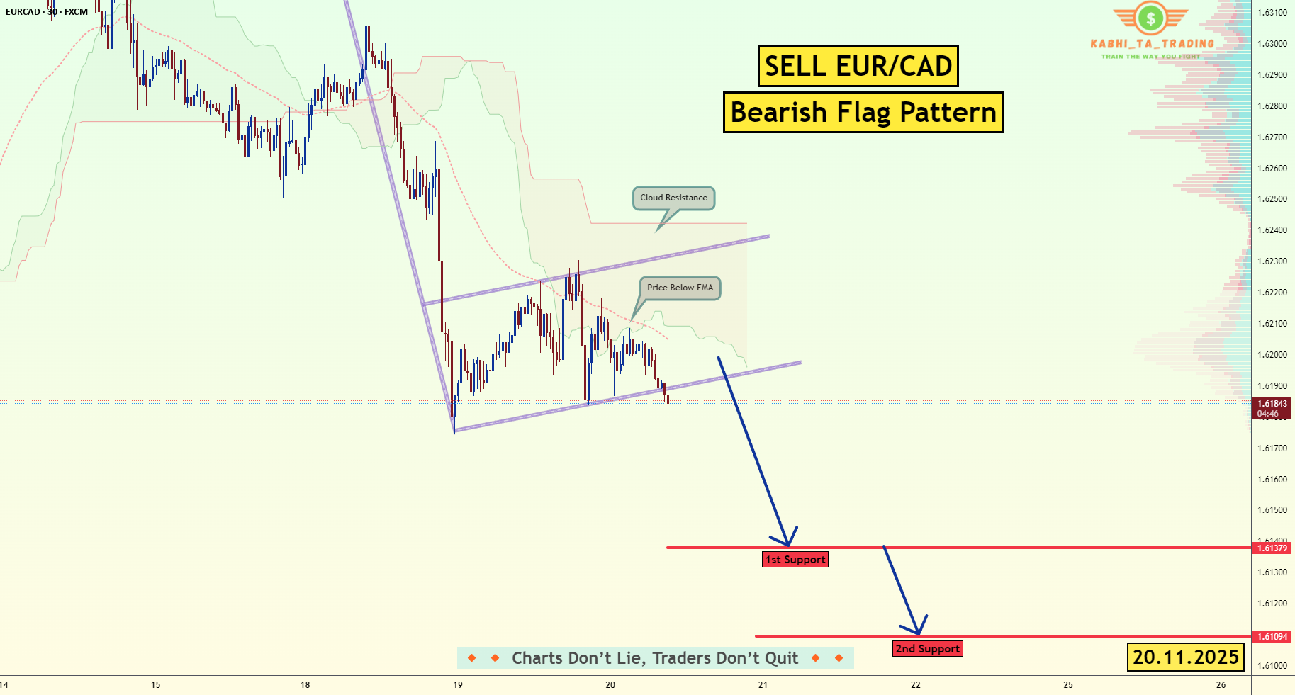 EUR/CAD - پرچم نزولی (20.11.2025)