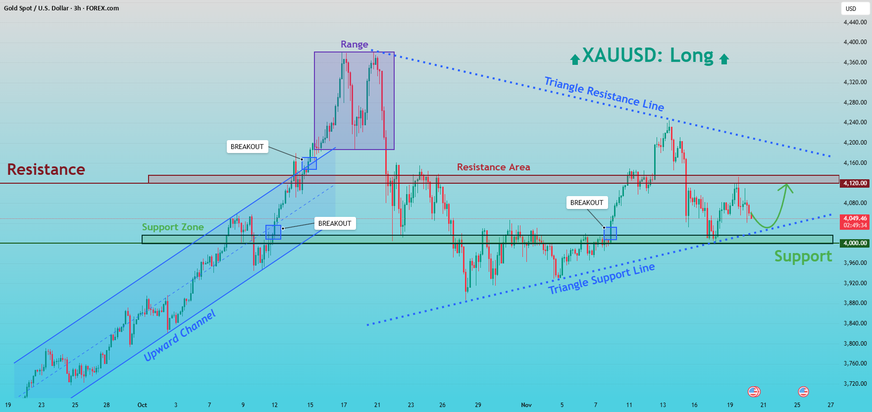 XAUUSD: قیمت در حمایت مثلثی حفظ می‌شود، هدف $4,120