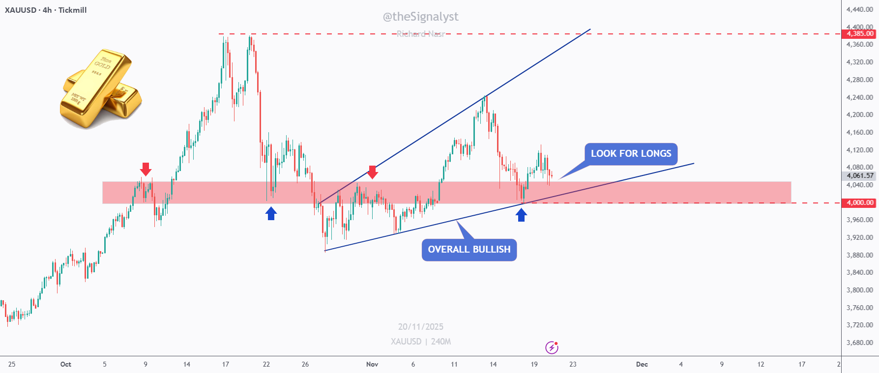 XAUUSD - گاوها هنوز در نقطه تقاضا وارد می‌شوند... منتظر بازآزمایی هستیم!
