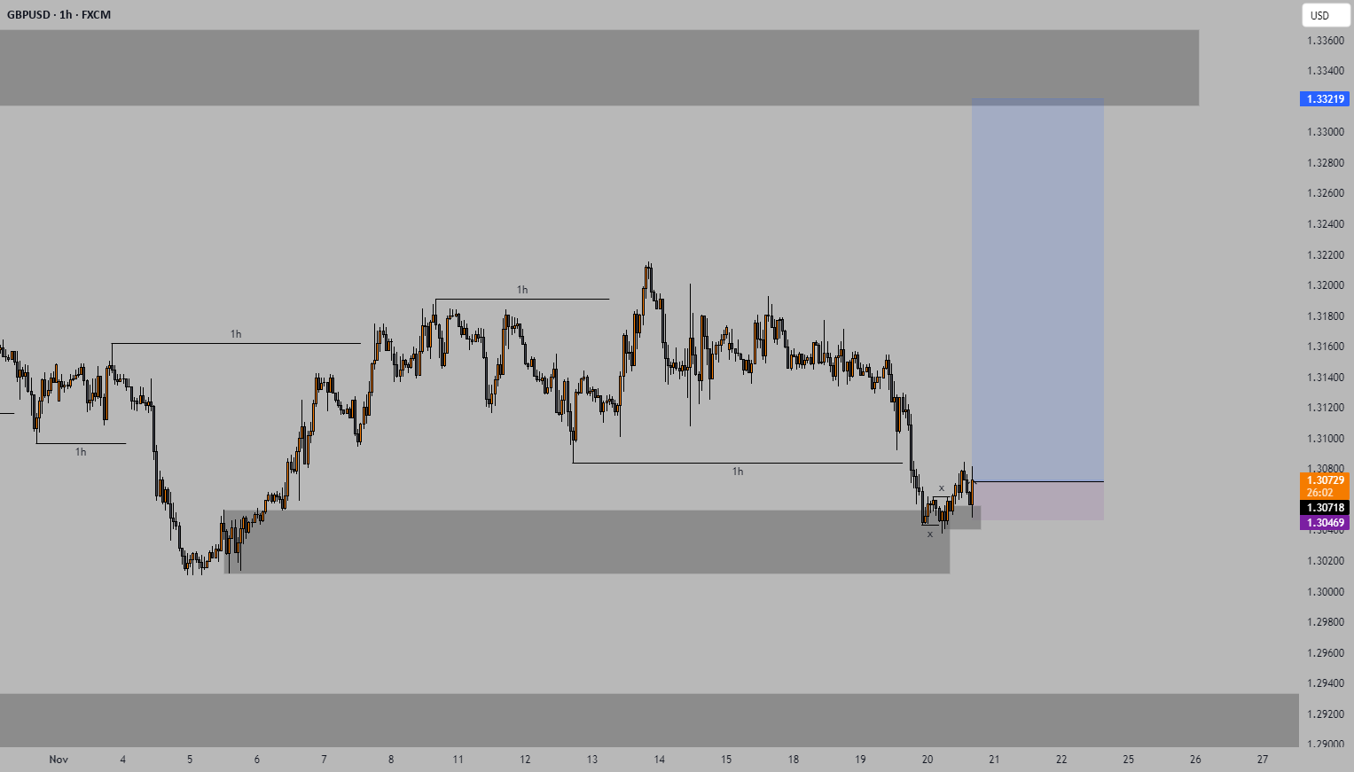 معامله خرید بلند مدت GBPUSD