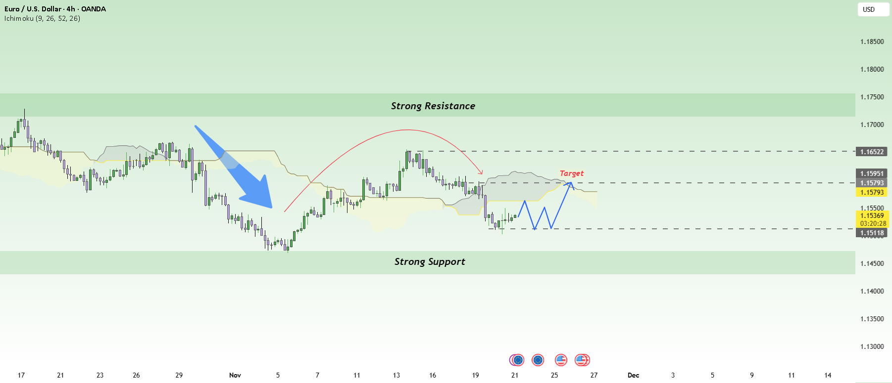 آیا EURUSD برای یک معکوس قوی آماده است؟