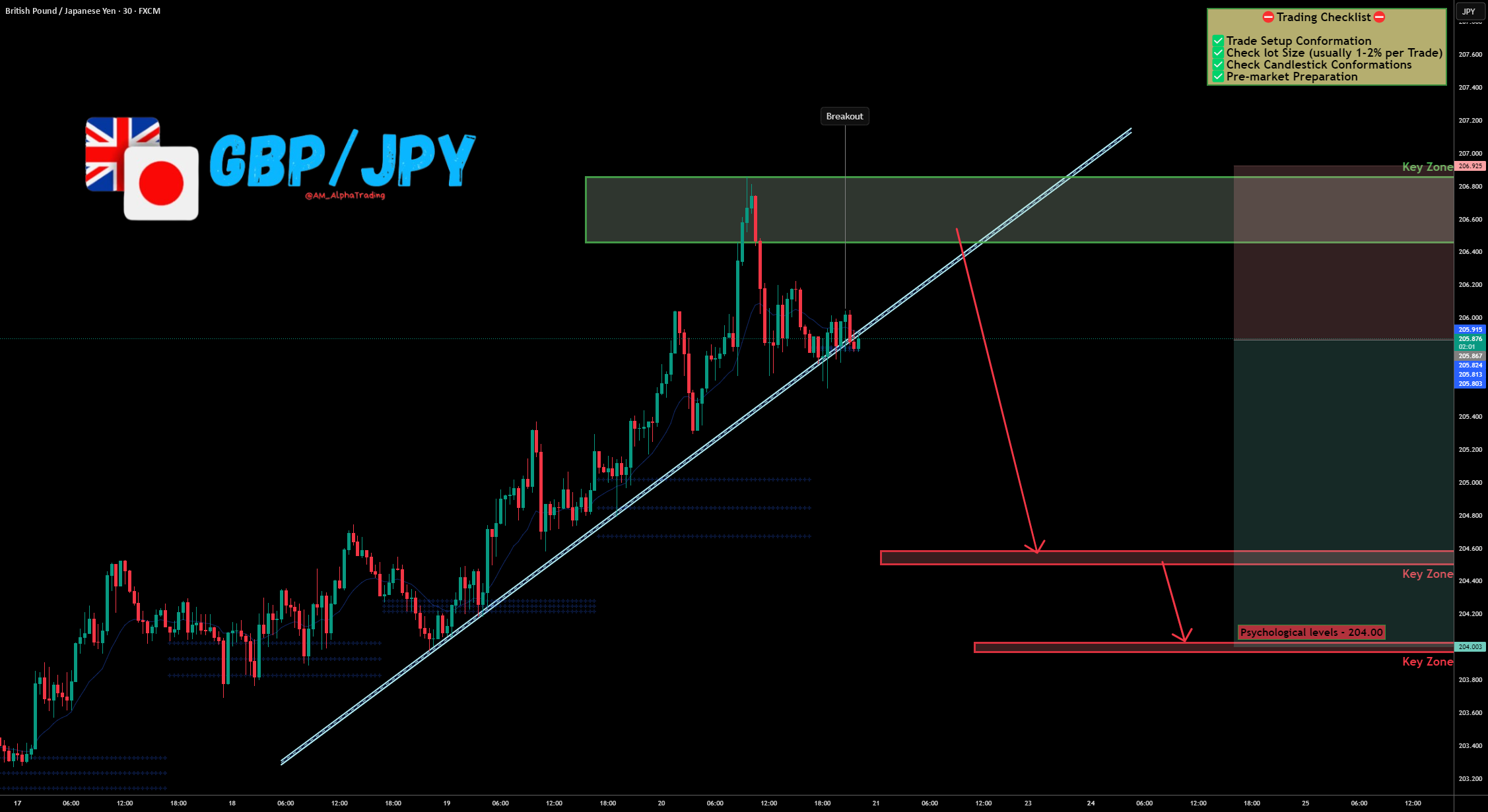 رد شدن GBP/JPY از منطقه تامین → مقصد بعدی: 204.00!