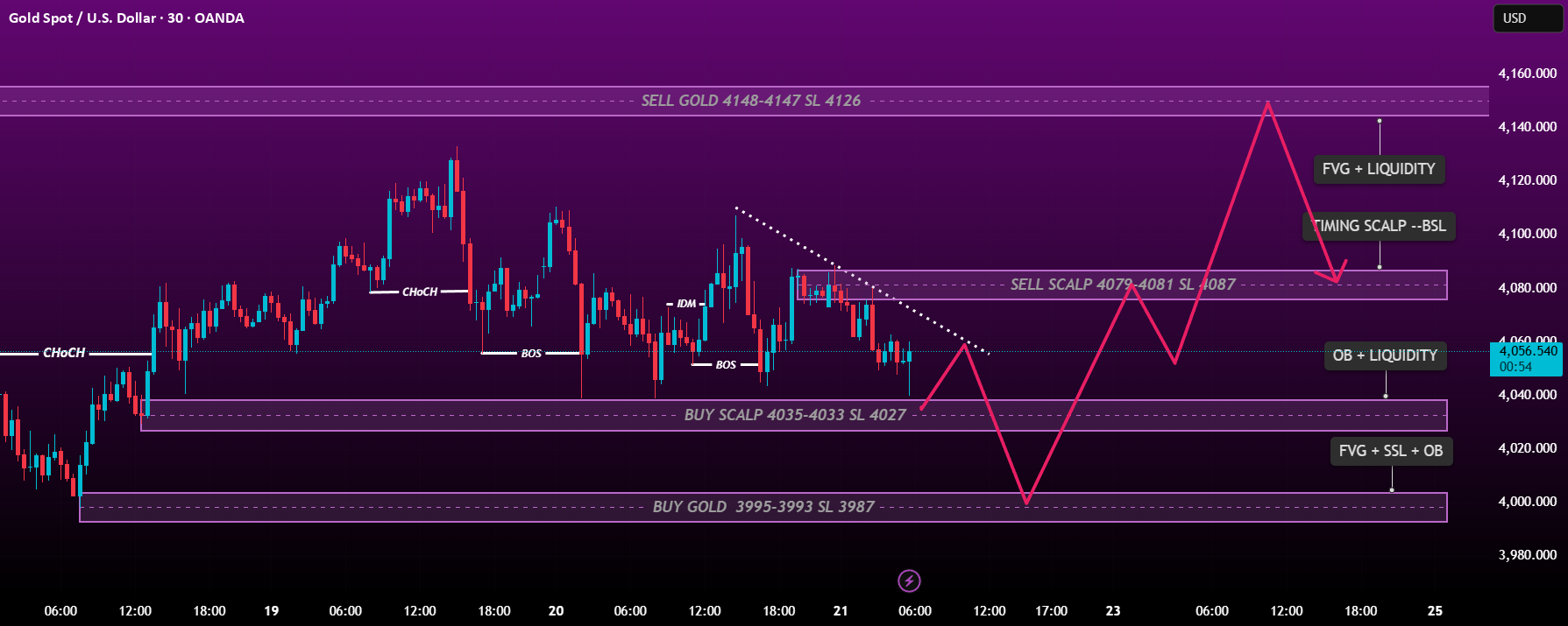 XAUUSD - جایی که پول هوشمند امروز حمله می‌کند