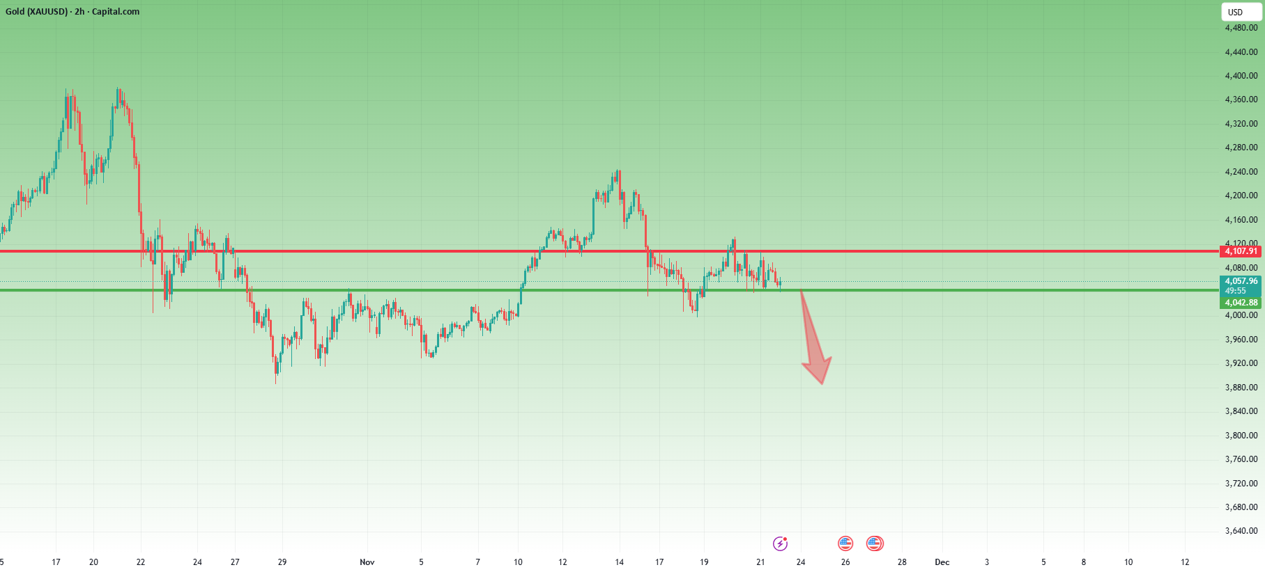 تمایل هنوز منفی است، اما تایید زیر 4050 نیاز است.