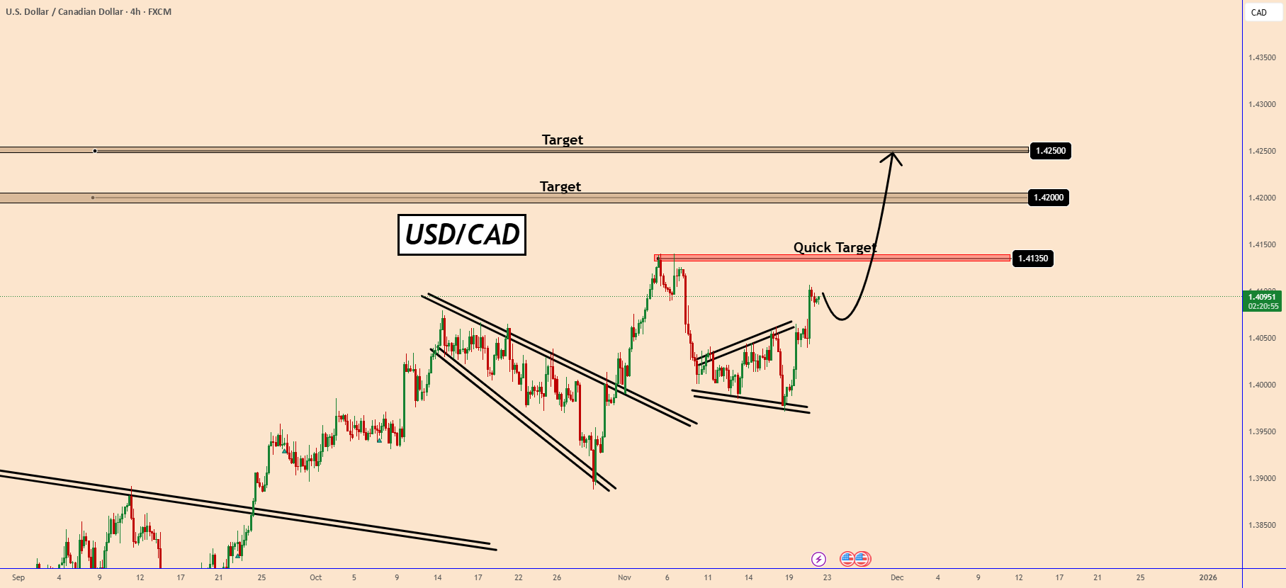 USDCAD: تقویت شدن نیروی مثبت پس از انتشار NFP