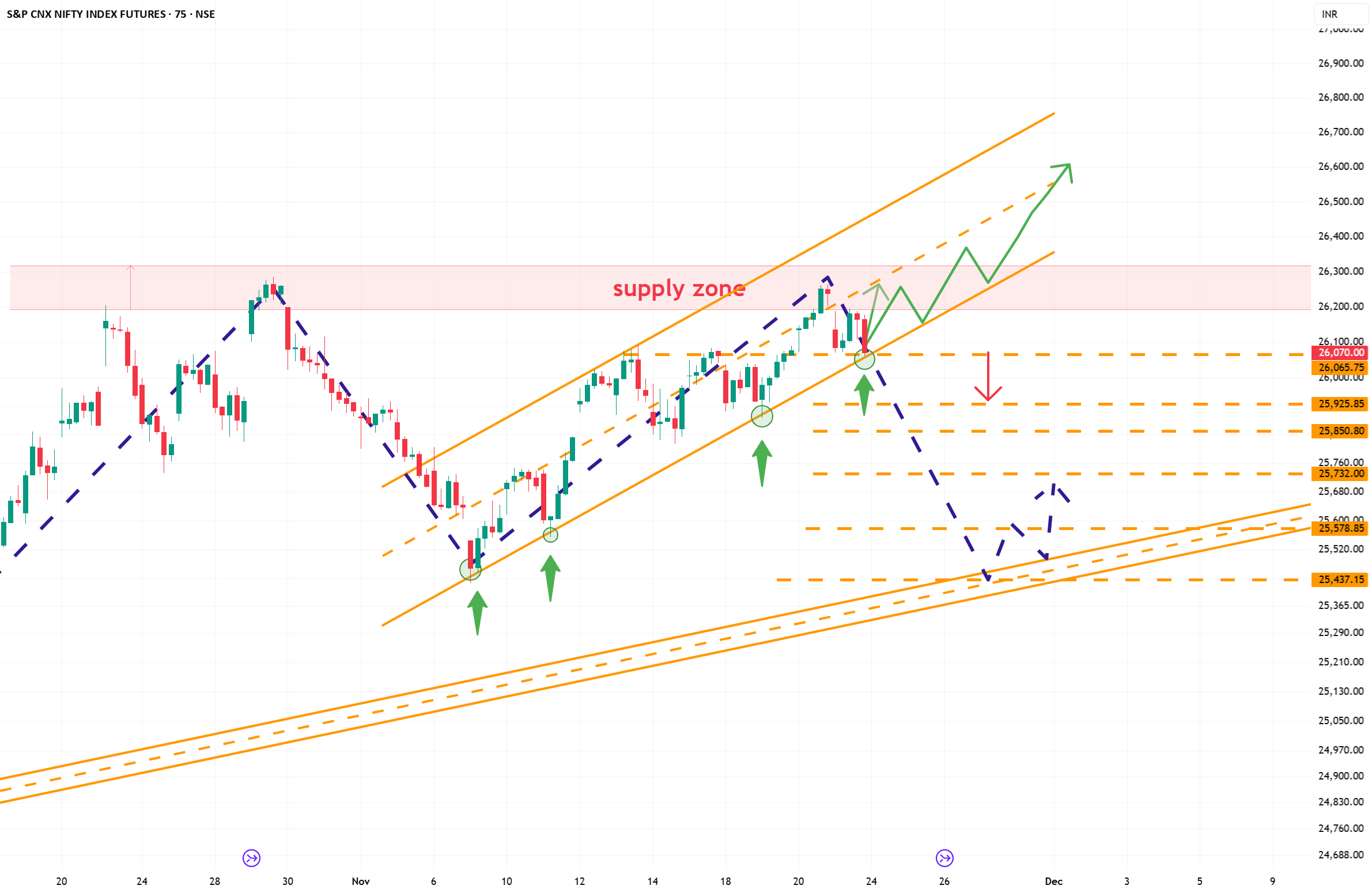 پیش‌بینی قیمت احتمالی فیوچرهای Nifty
