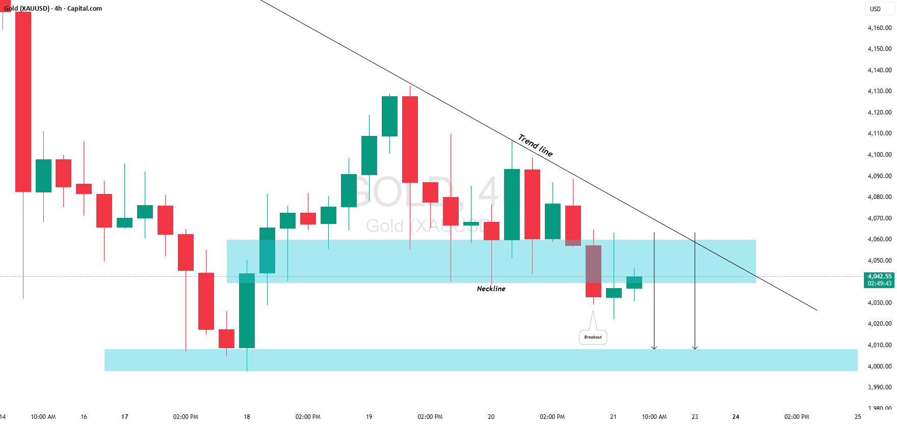 طلا (XAU/USD): شکست و منطقه فروش مهم