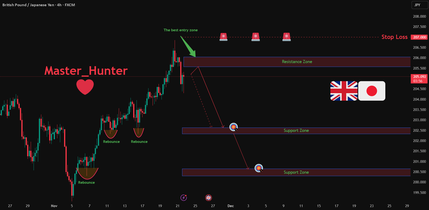 نزول خرسی GBPJPY به 202؟