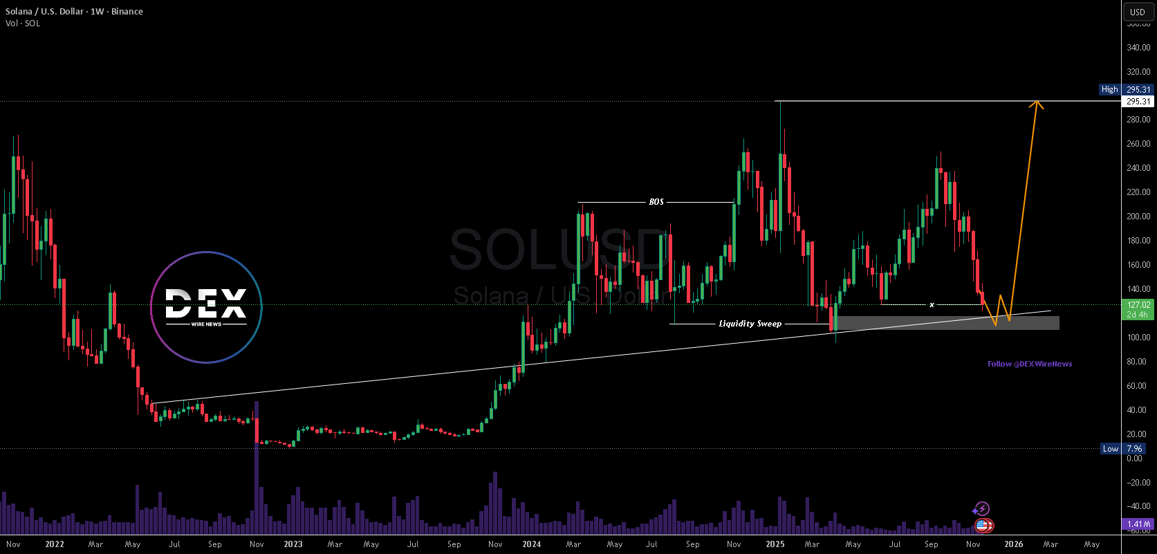 ارز دیجیتال سولانا (CRYPTO: $SOL) با افزایش قیمت، ETF ها به مقاومت اصلی آزمایشی می‌رسند.