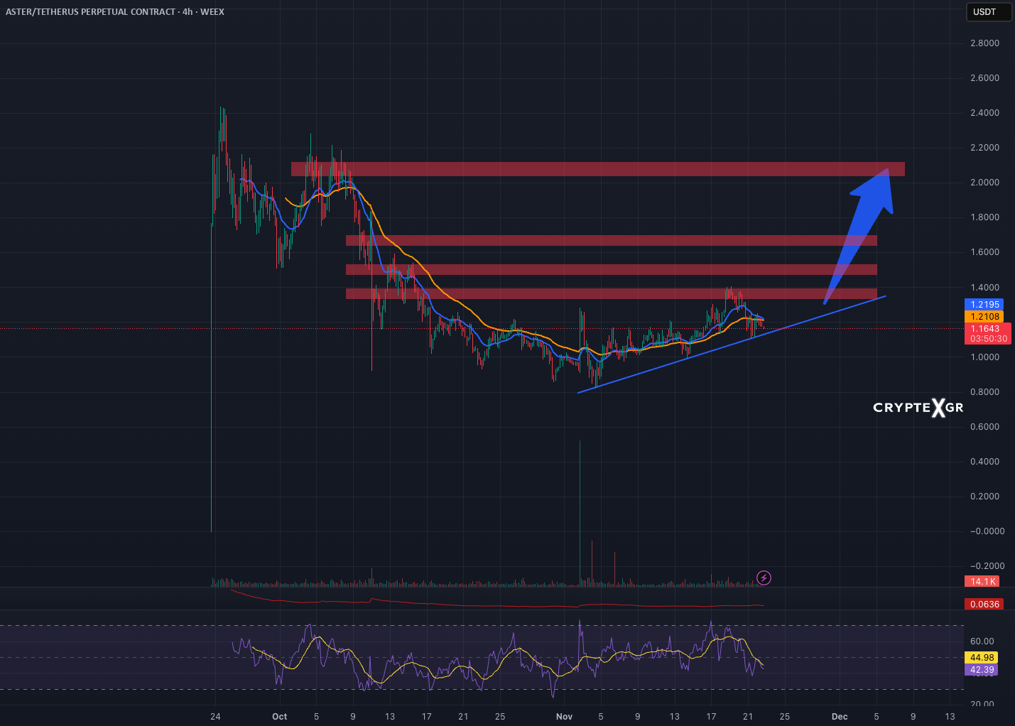 موقعیت خرید ASTER/USDT