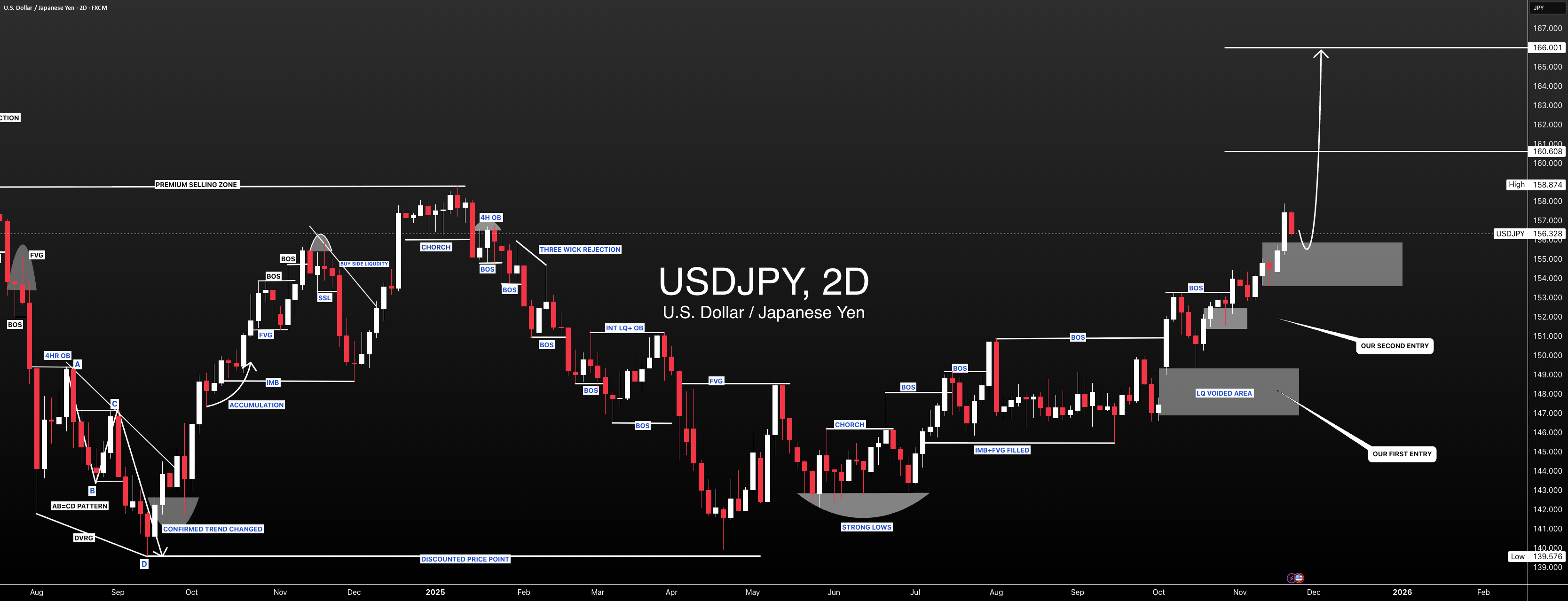 USDJPY: ورودی اول و دوم ما فعال است، بیایید ورودی سوم را انجام دهیم.