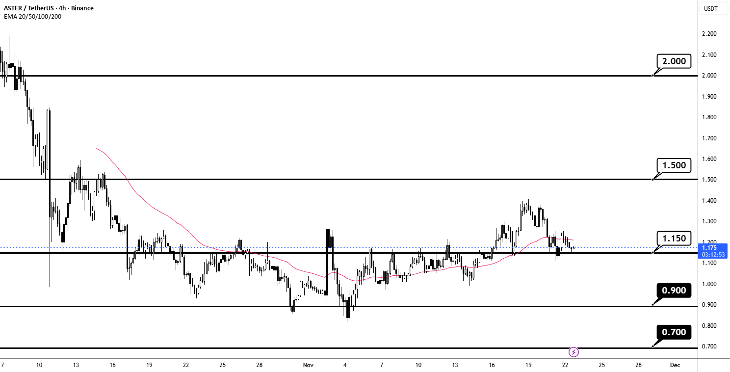 ASTERUSDT به معنای قیمت تجارتی توکن AST در مقابل دلار است.