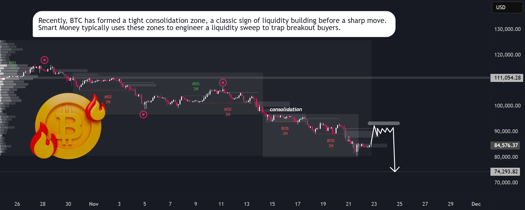 راه‌اندازی جستجوی نقدینگی BTCUSD قبل از ادامه‌ی نزولی