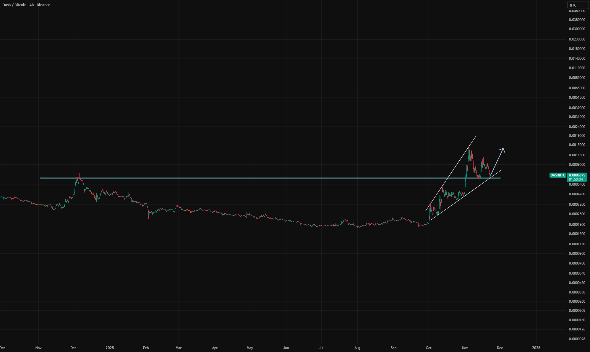 قراره $DASHBTC و $DASHUSD بالاتر برن.