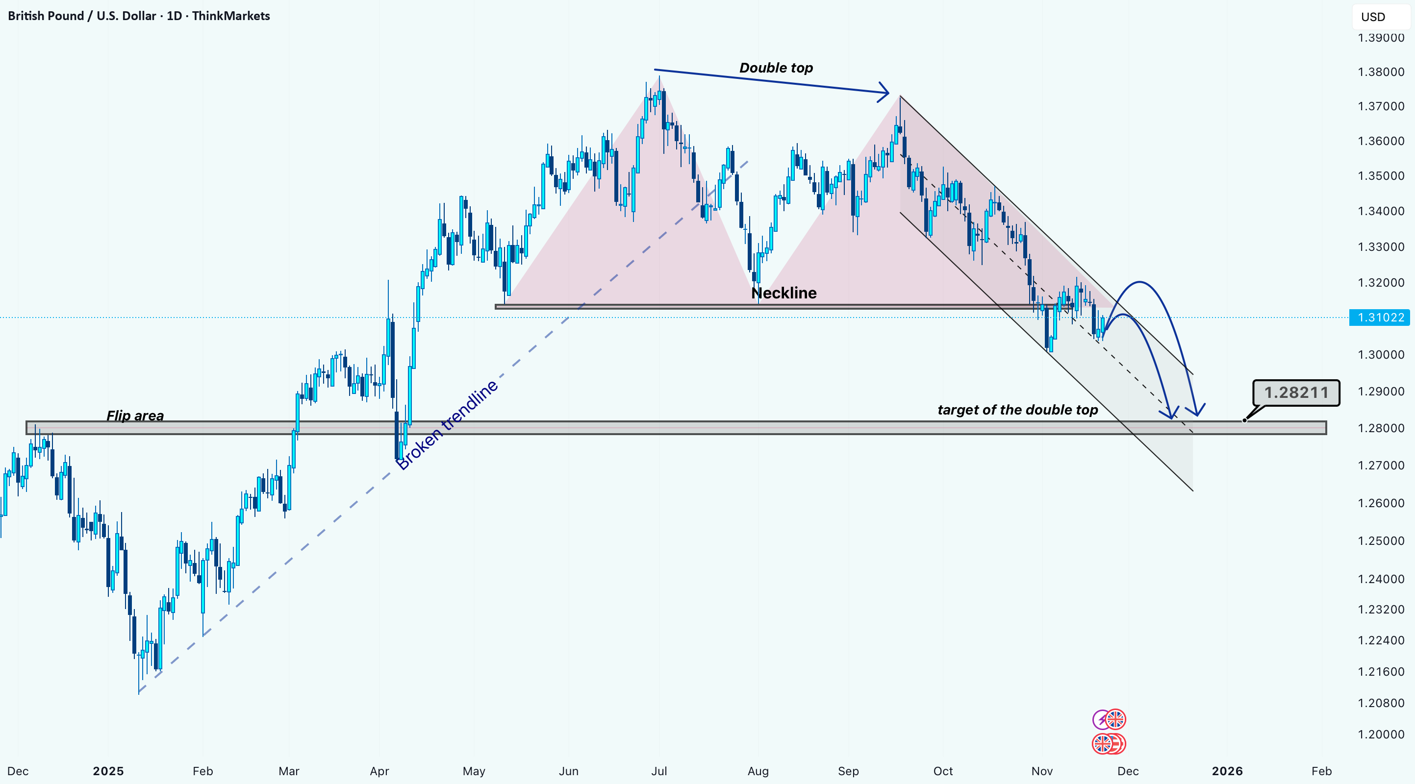 GBPUSD: شکست دوباره بالا در حال تنظیم شدن است.